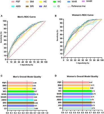 Comparison of 10 obesity-related indices for predicting hypertension based on ROC analysis in Chinese adults